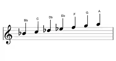 Sheet music of the melodic minor scale in three octaves